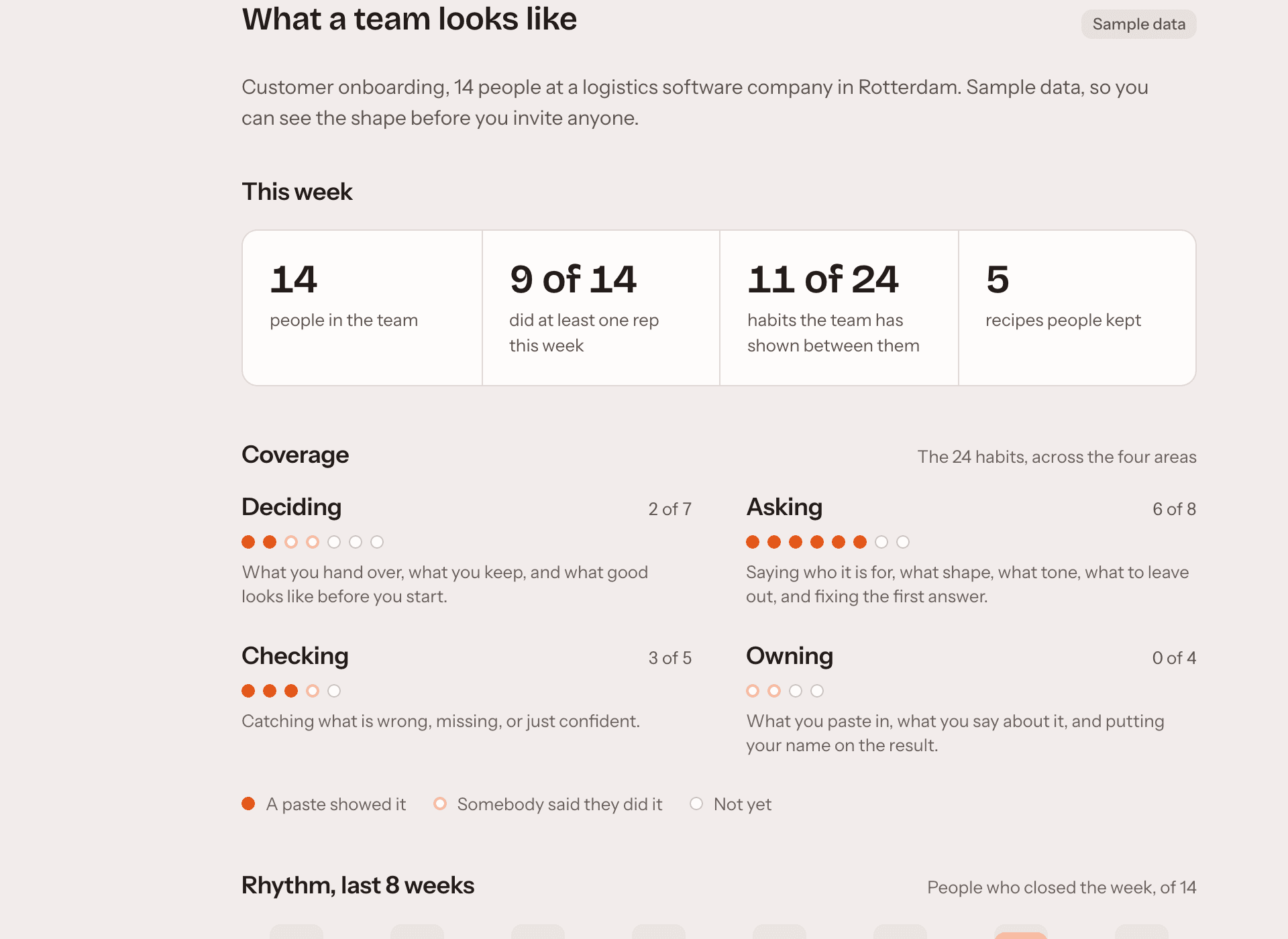 The team view in Rep on a sample team, marked sample data. Fourteen people, coverage across the 24 habits in four areas, and rhythm over the last eight weeks. No individual person appears anywhere on it.